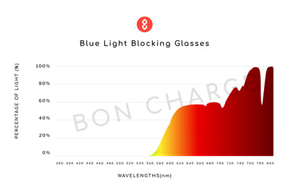 Spectrometer Test Results of Maverick Blue Light Blocking Glasses
