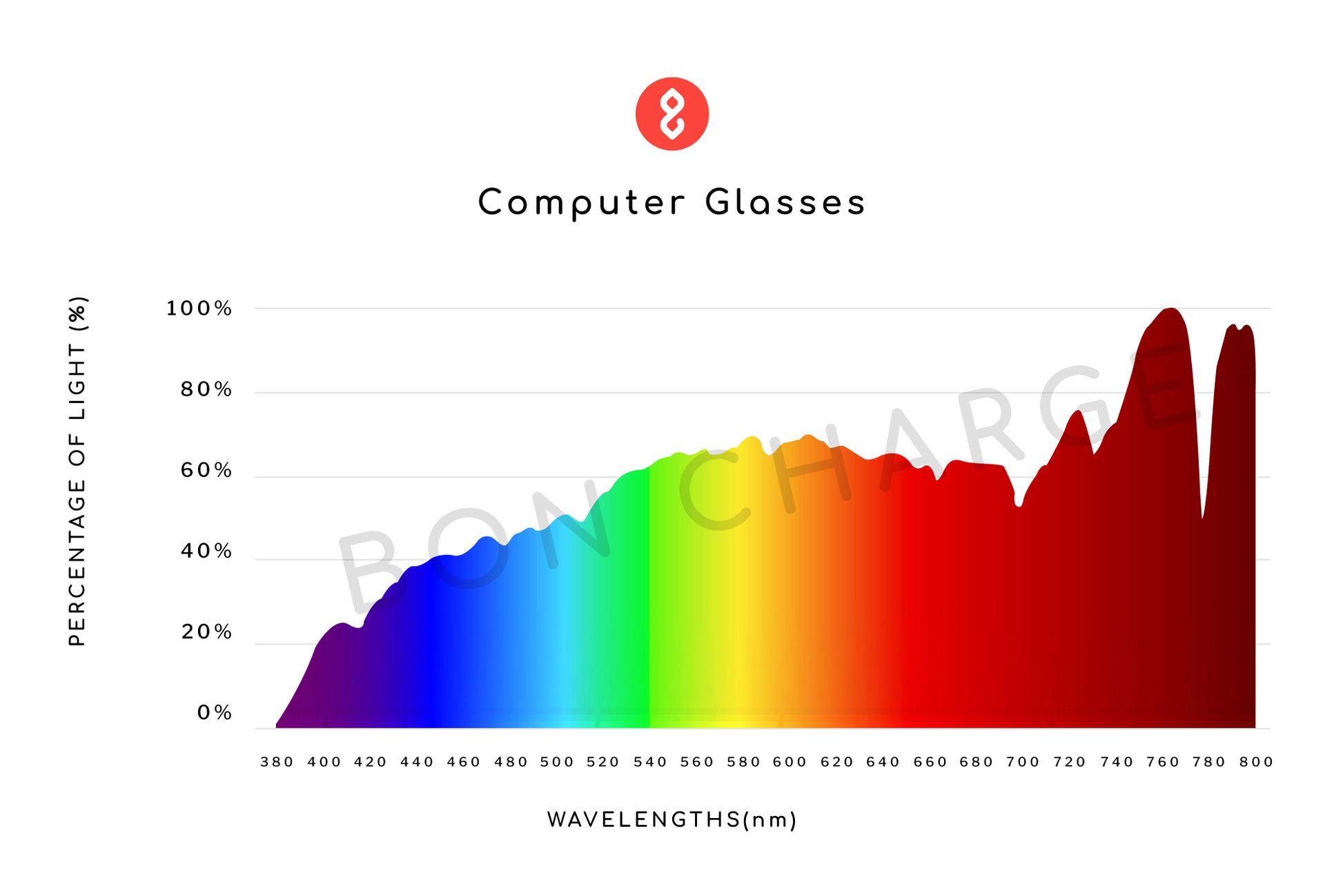 Spectrometer Test Results of Hudson Computer Glasses Prescription